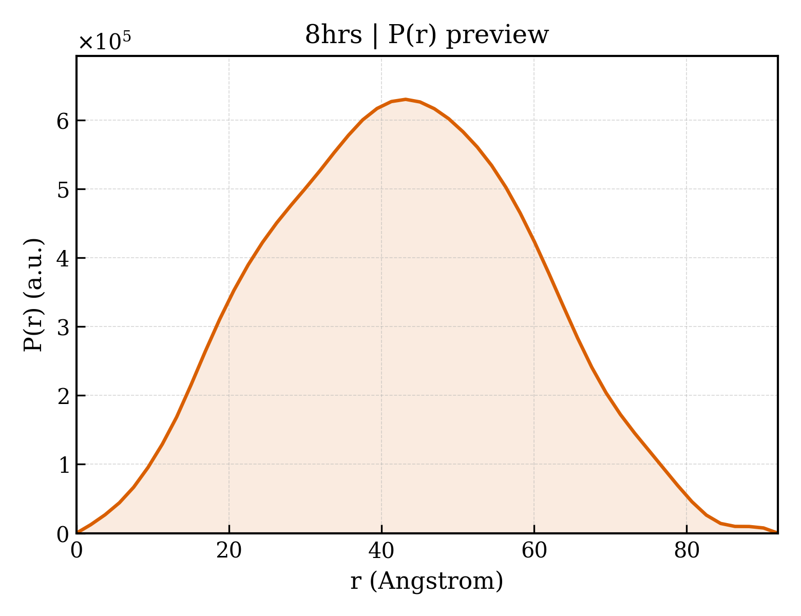 P(r) distribution for 8hrs