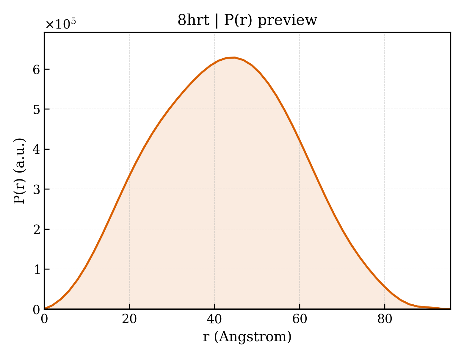 P(r) distribution for 8hrt