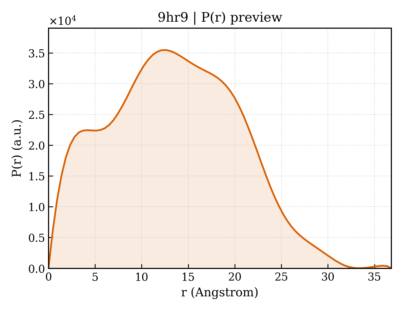 P(r) distribution for 9hr9