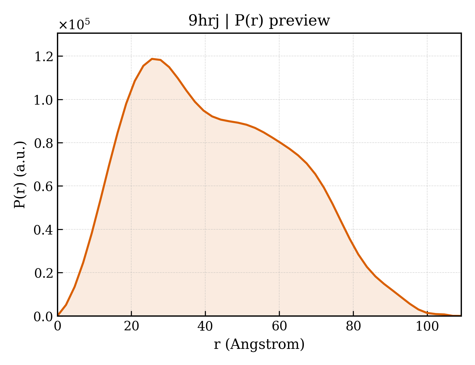 P(r) distribution for 9hrj
