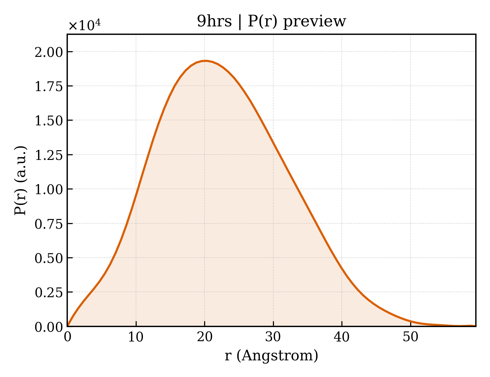 P(r) distribution for 9hrs
