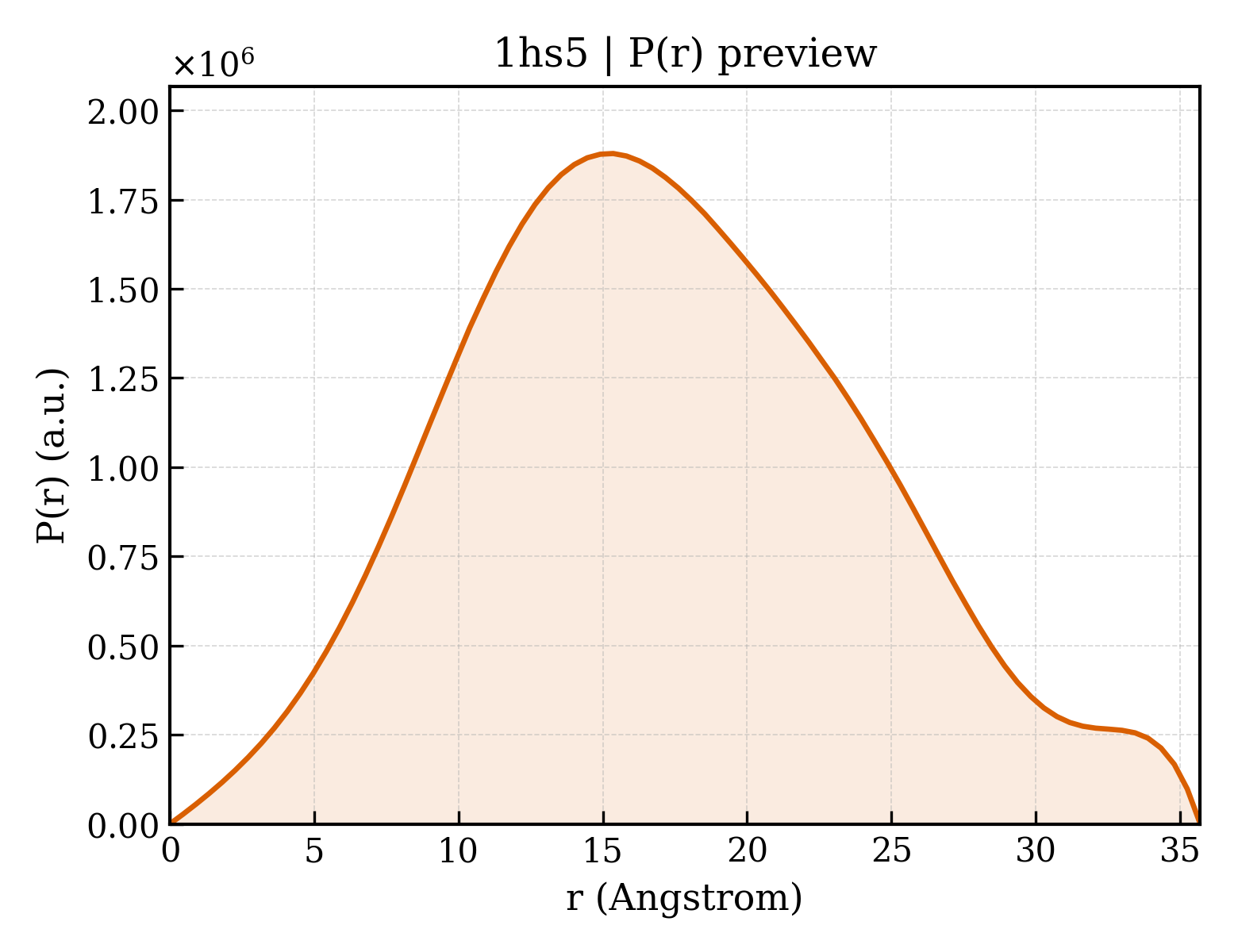 P(r) distribution for 1hs5