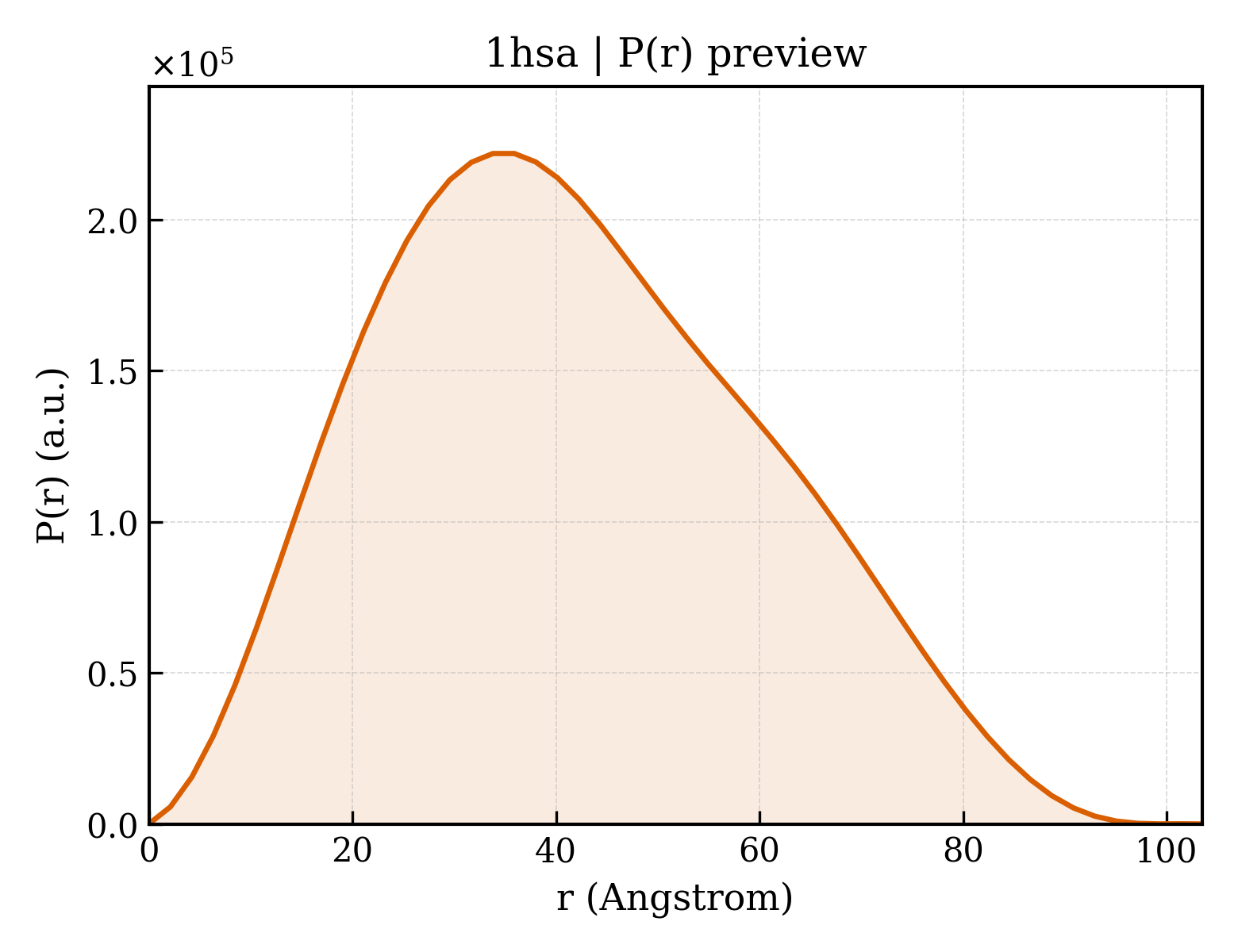 P(r) distribution for 1hsa