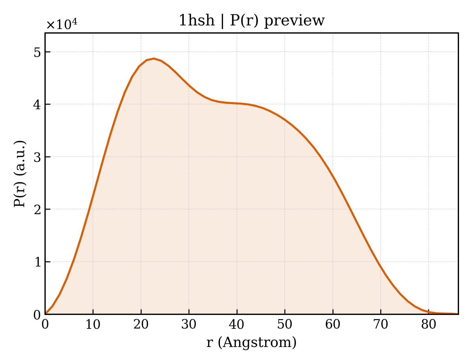 P(r) distribution for 1hsh