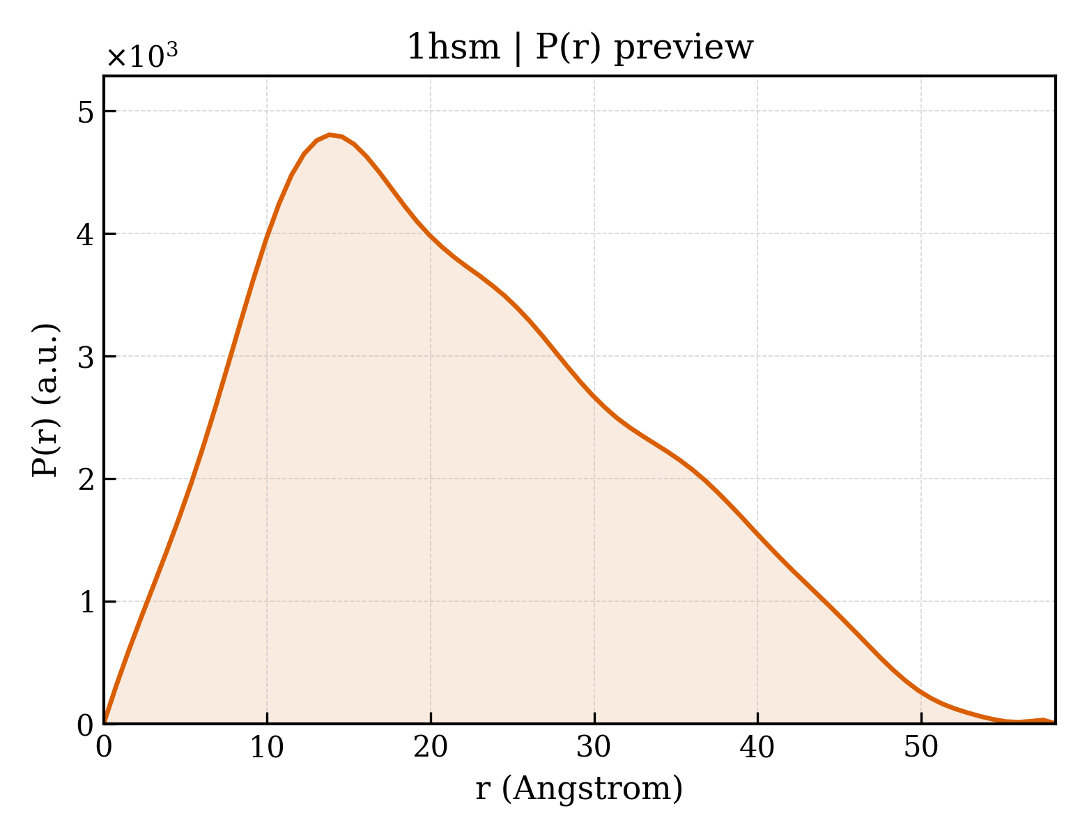 P(r) distribution for 1hsm