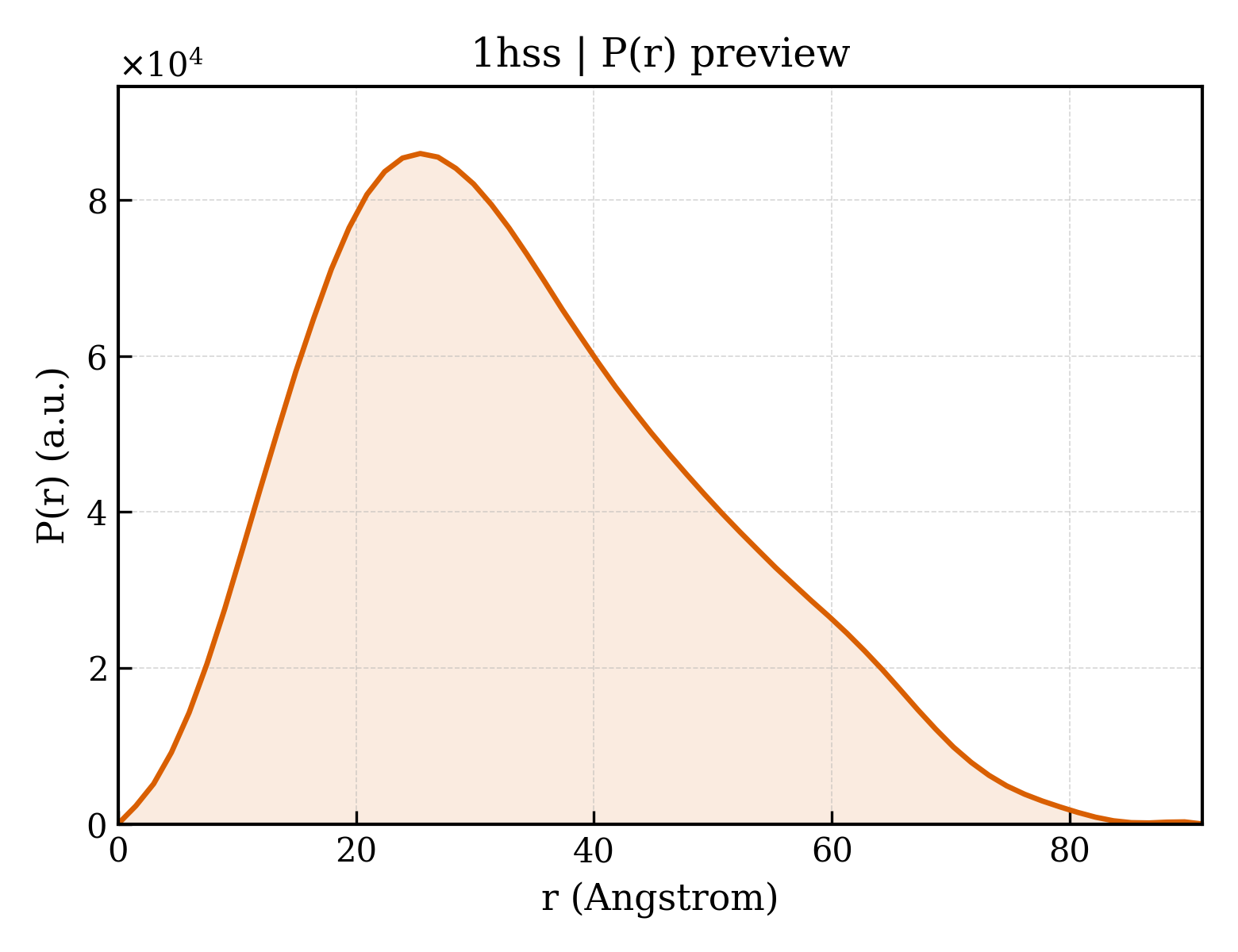 P(r) distribution for 1hss