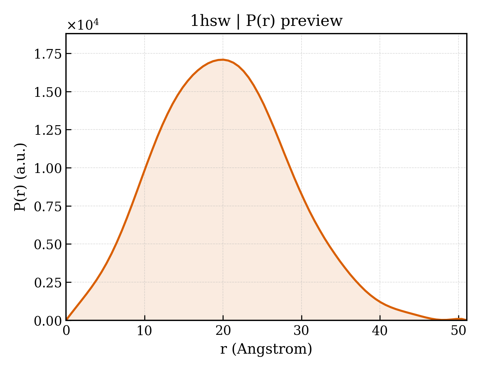 P(r) distribution for 1hsw