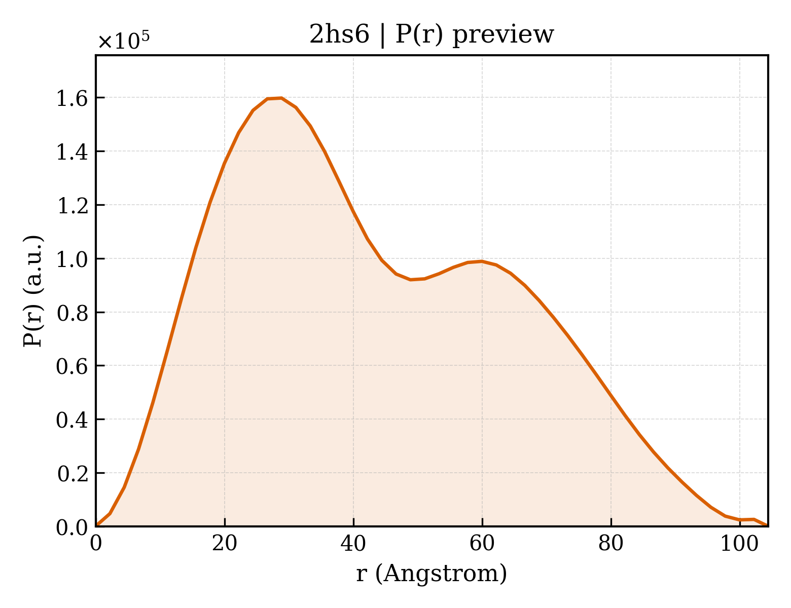 P(r) distribution for 2hs6