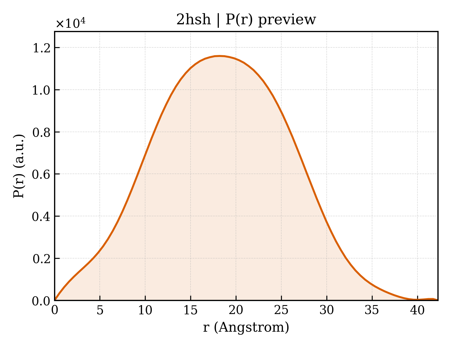P(r) distribution for 2hsh