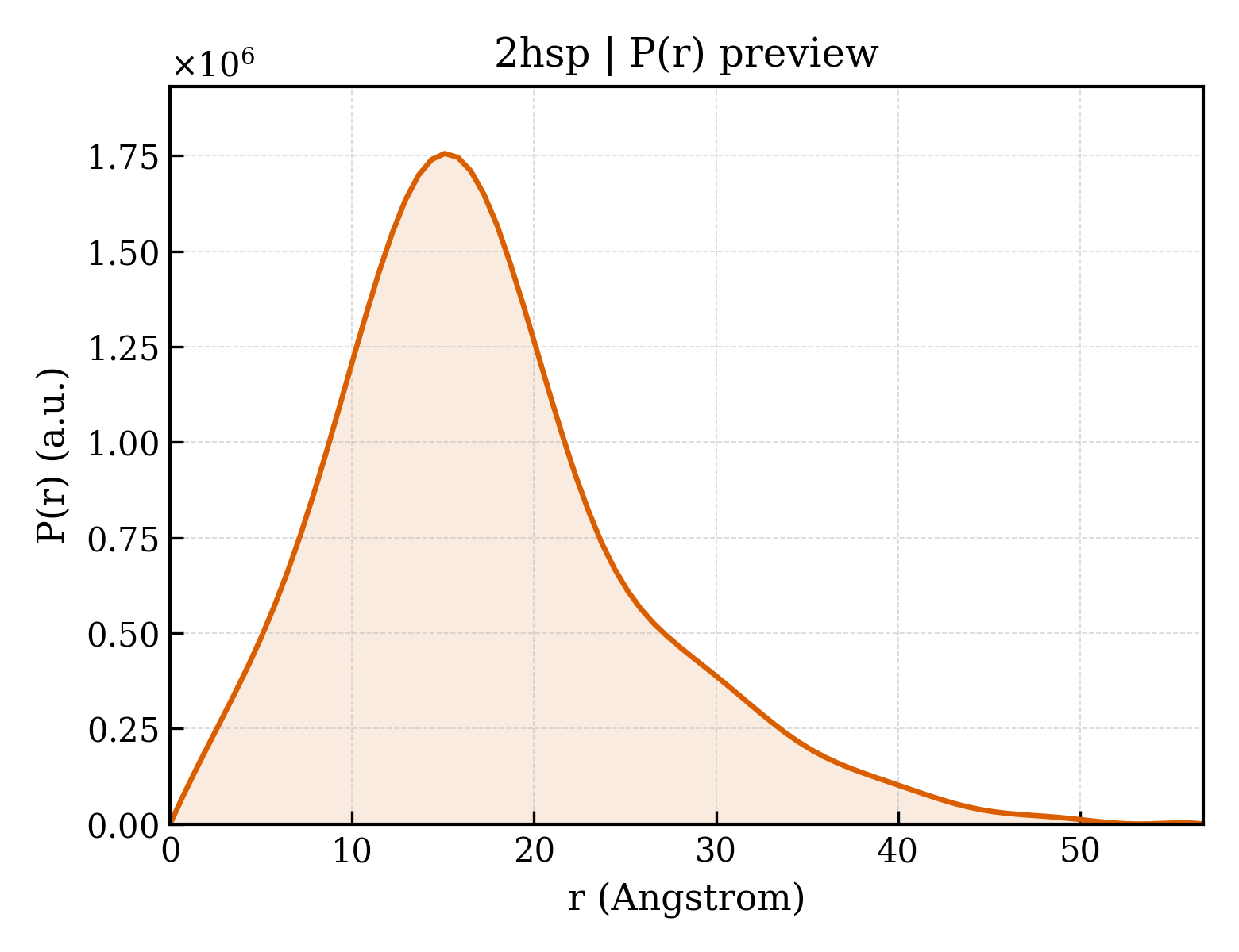 P(r) distribution for 2hsp