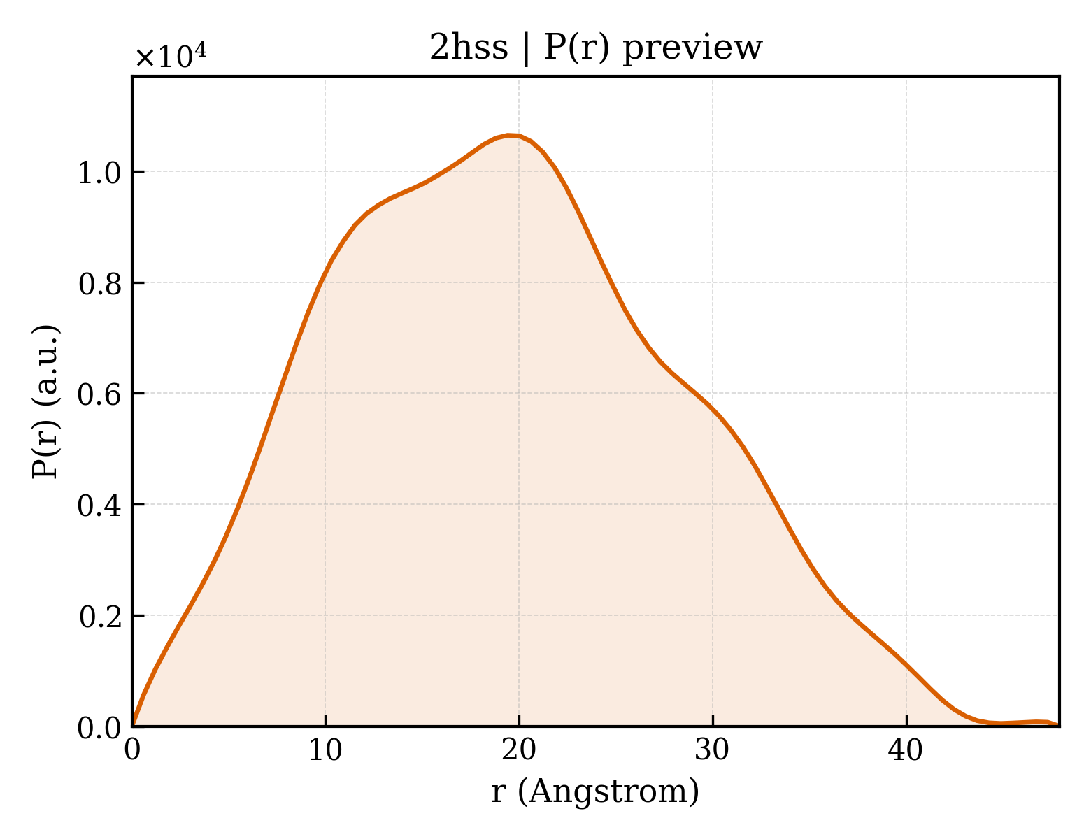 P(r) distribution for 2hss