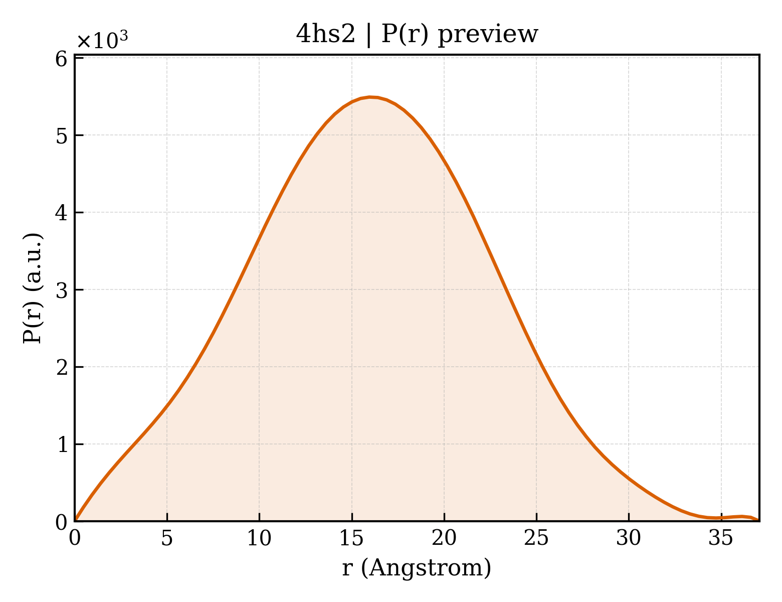 P(r) distribution for 4hs2