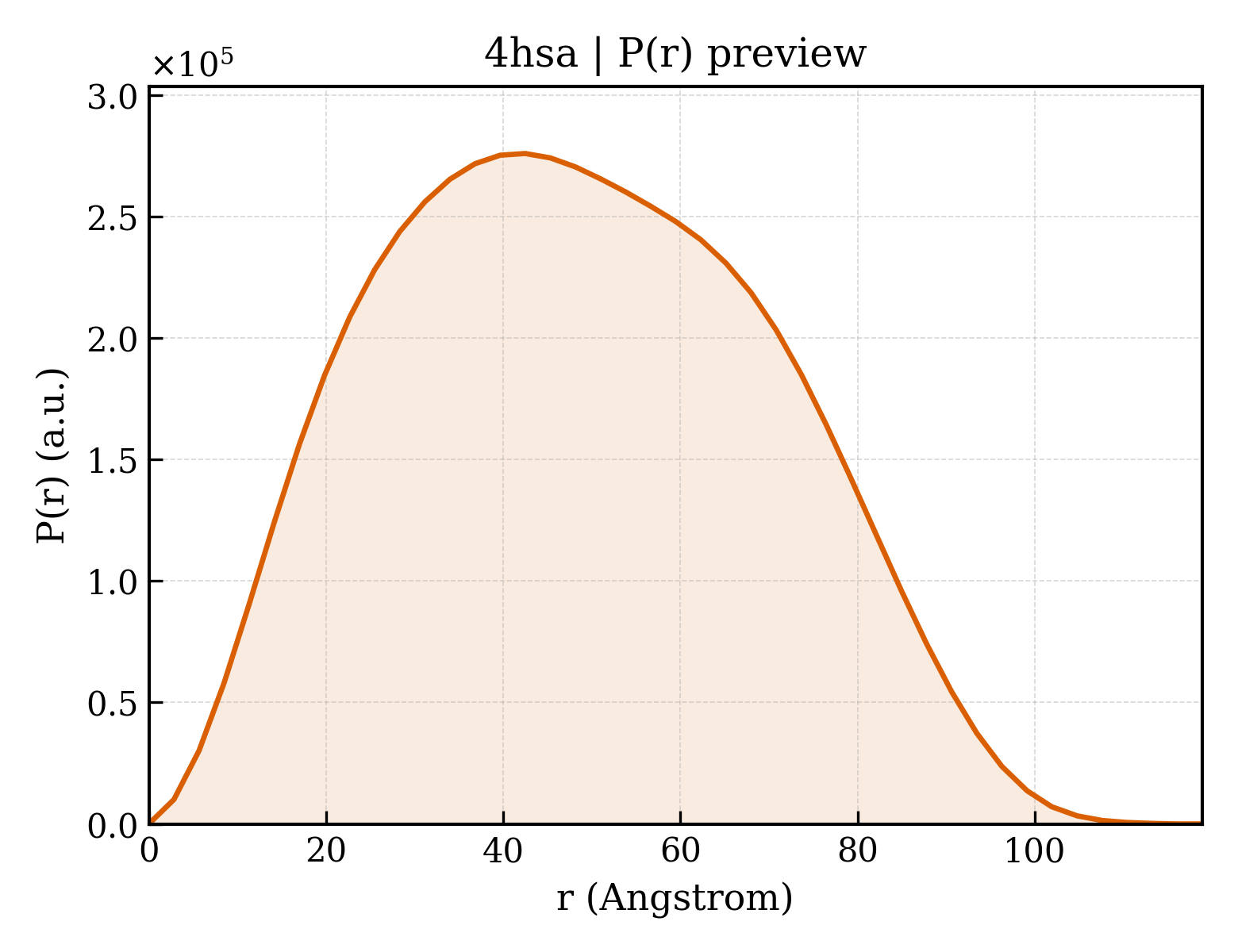 P(r) distribution for 4hsa