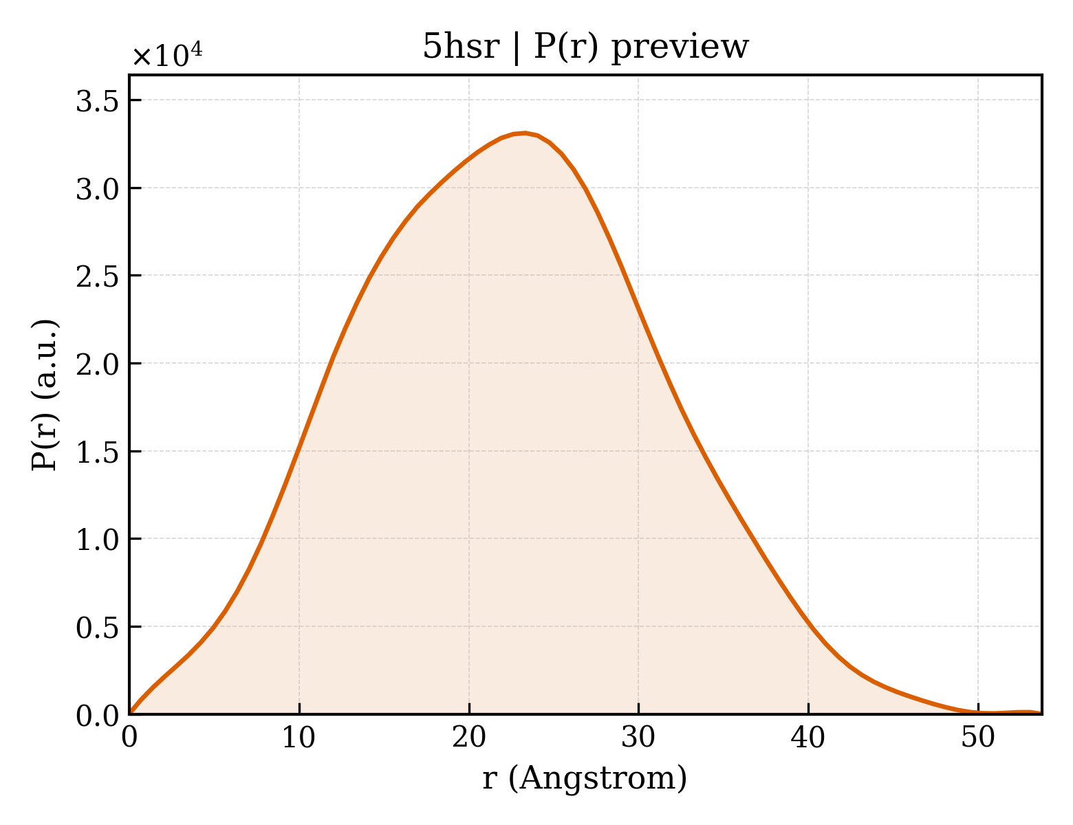 P(r) distribution for 5hsr