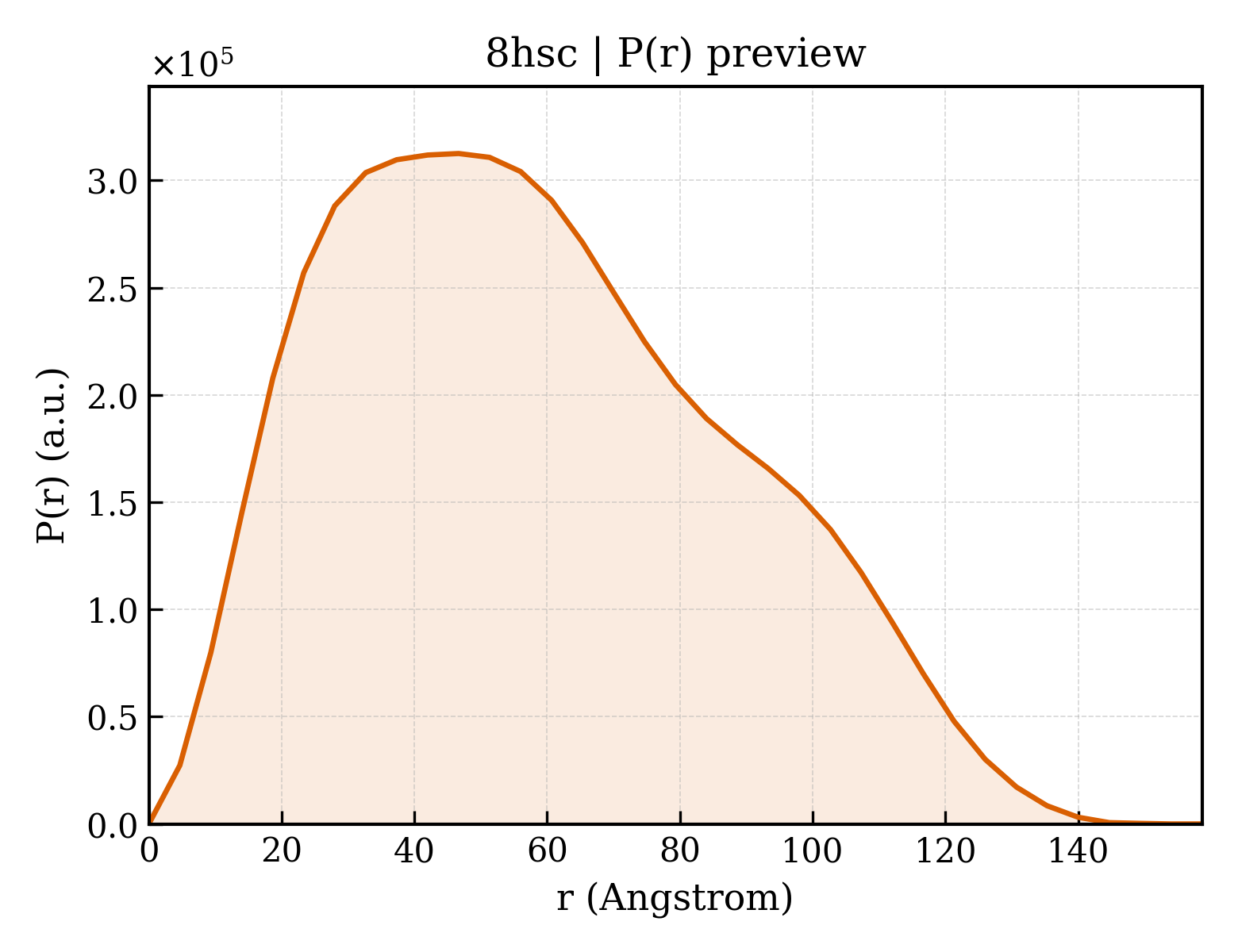 P(r) distribution for 8hsc