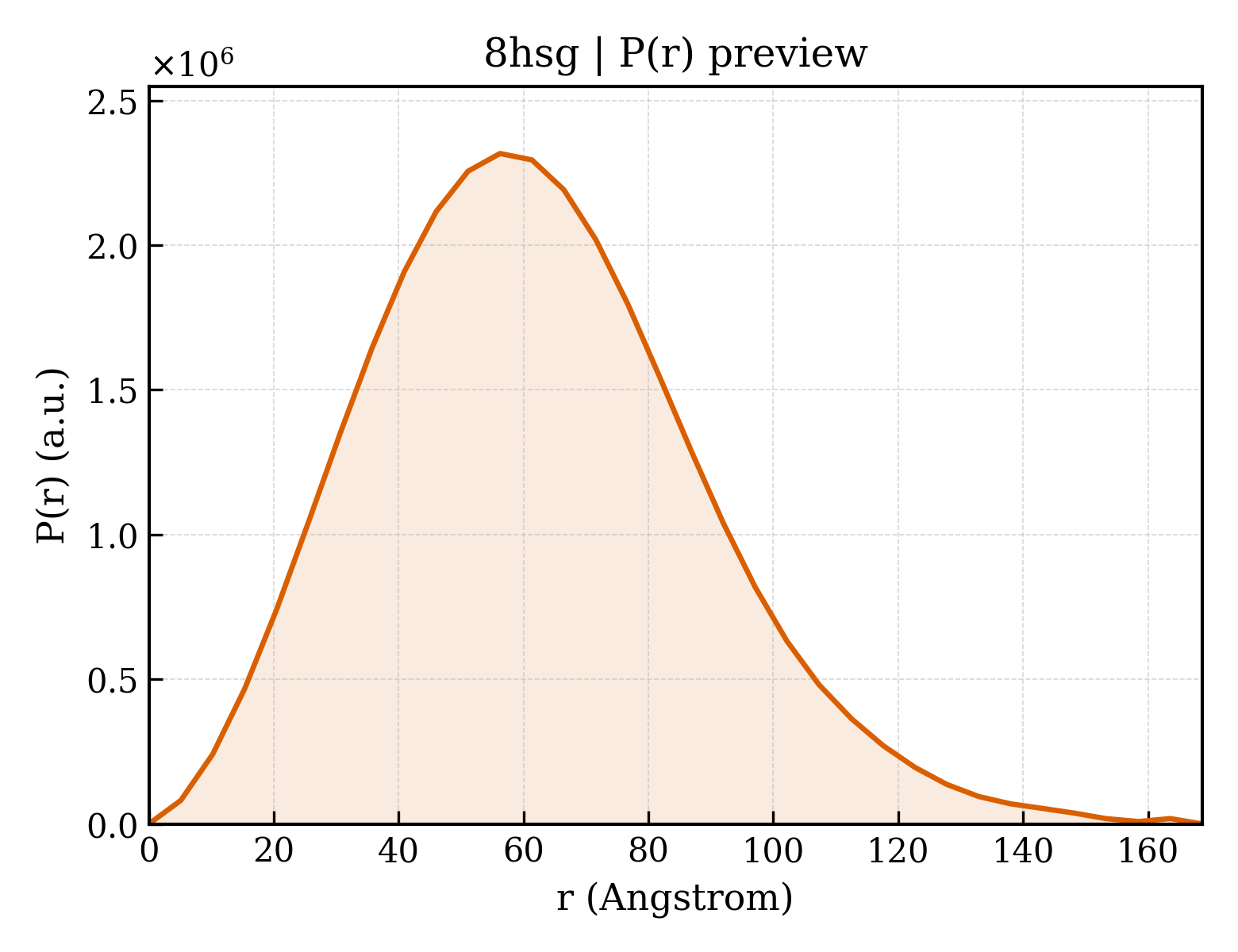 P(r) distribution for 8hsg