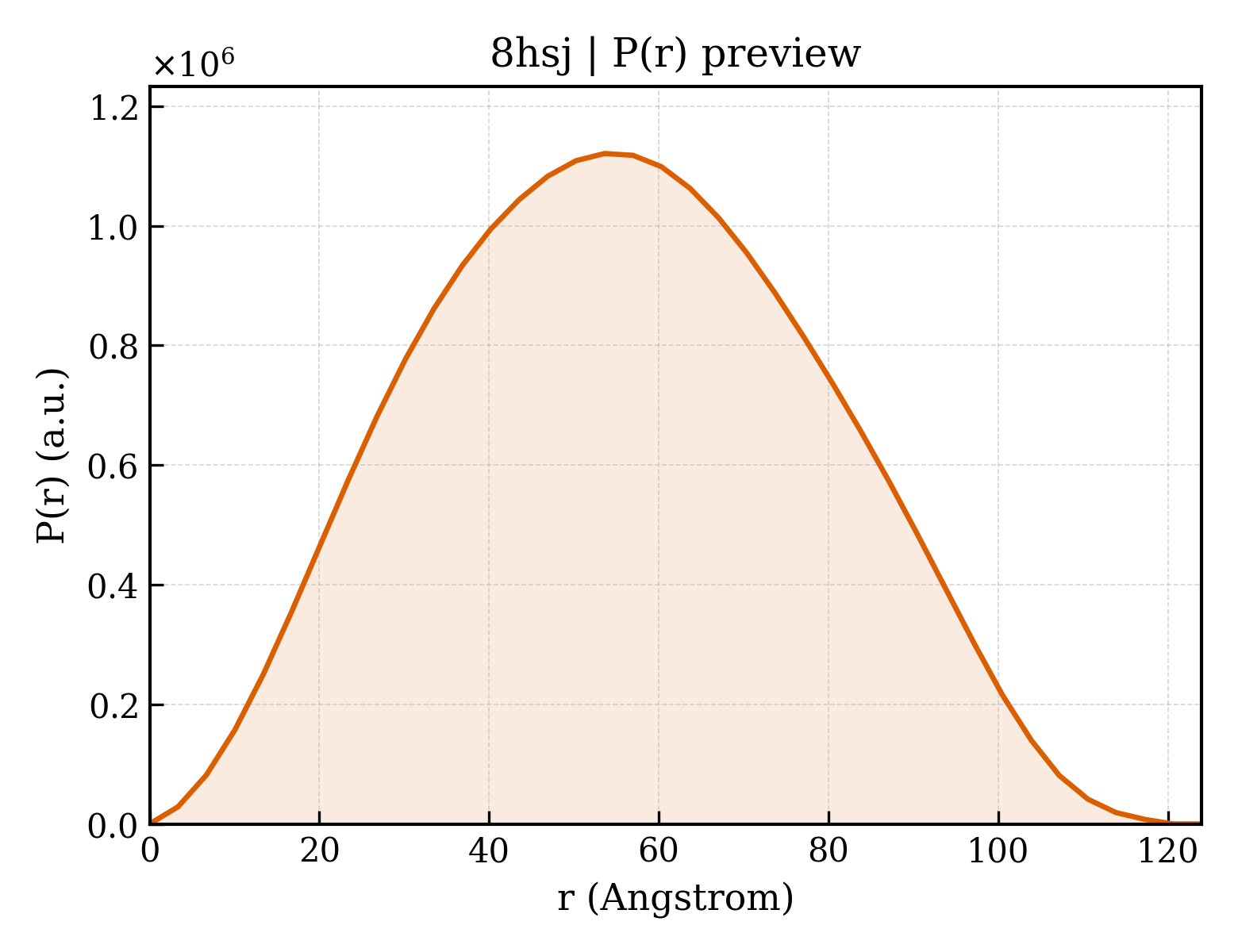 P(r) distribution for 8hsj