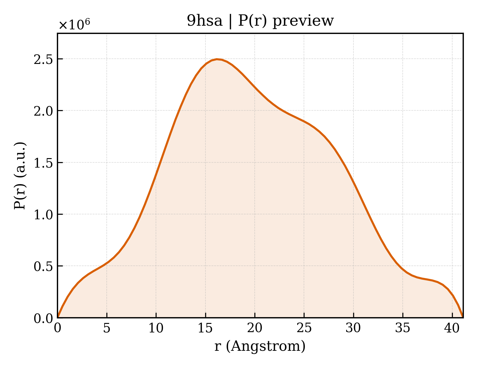 P(r) distribution for 9hsa