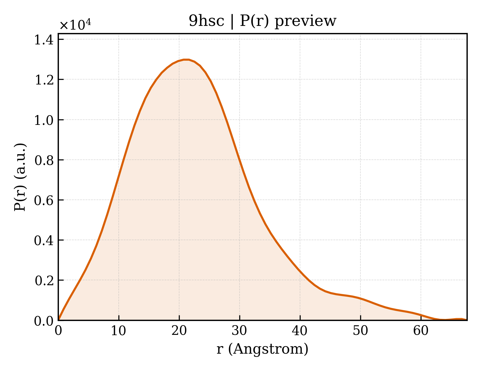 P(r) distribution for 9hsc
