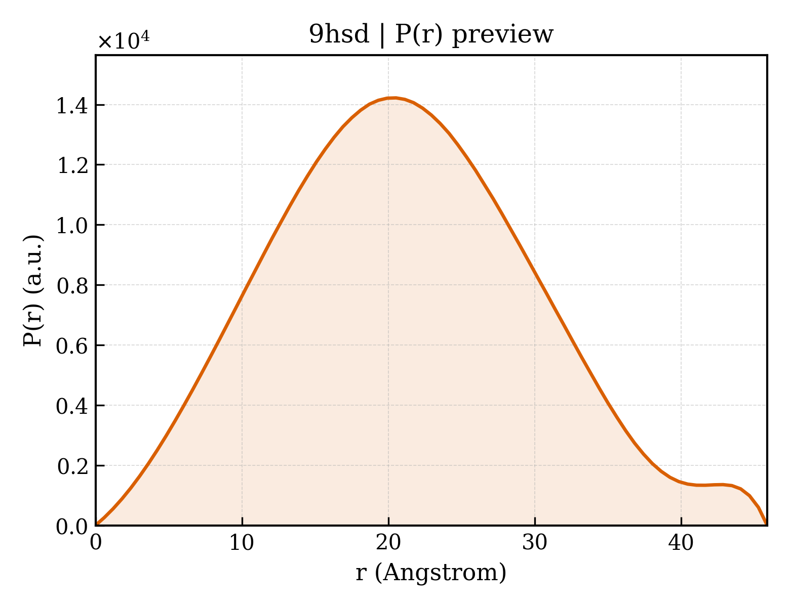 P(r) distribution for 9hsd