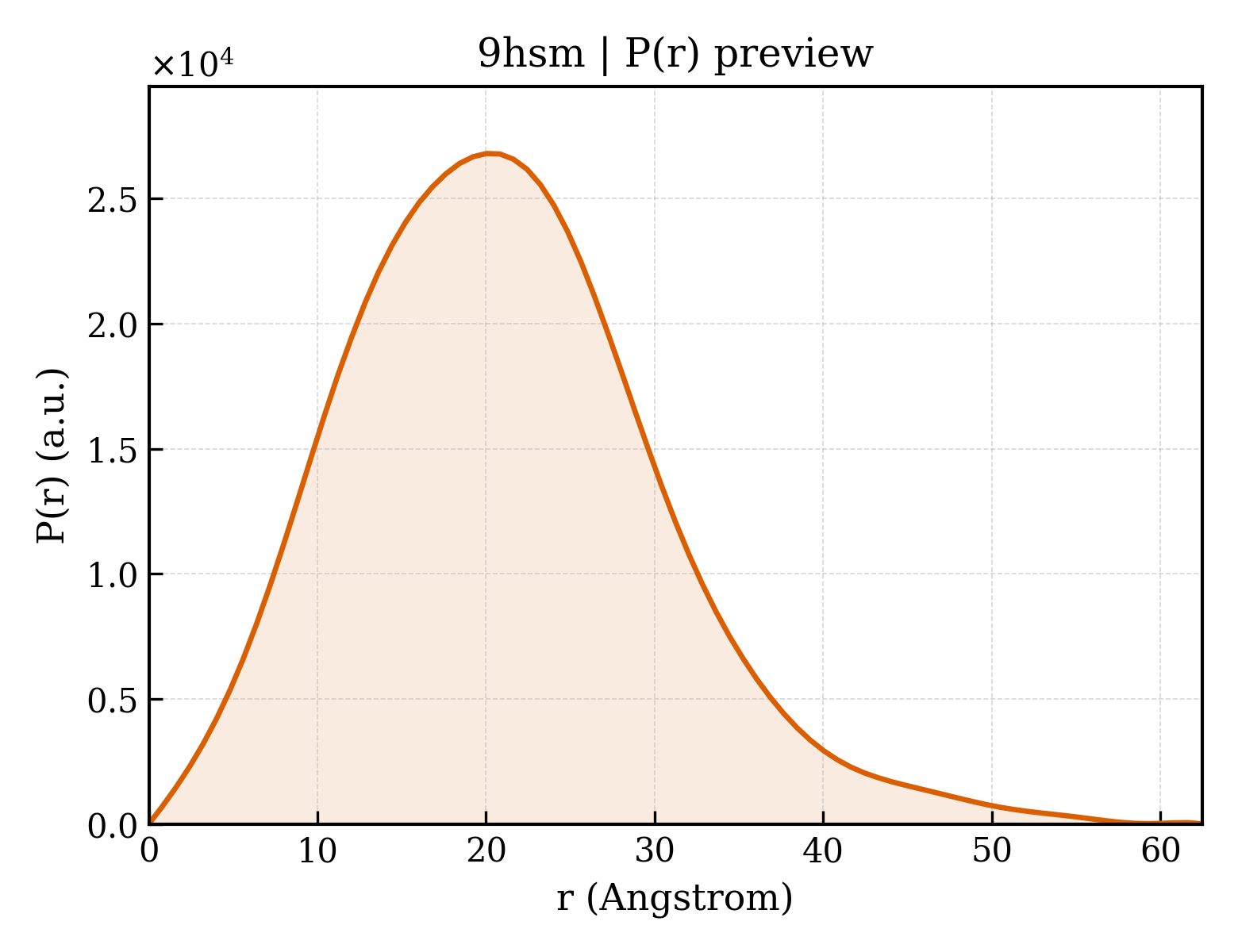 P(r) distribution for 9hsm