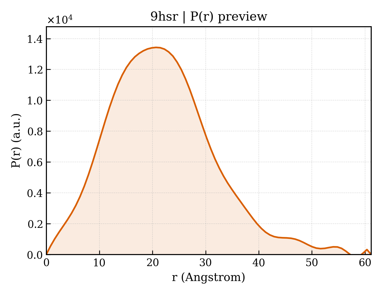 P(r) distribution for 9hsr