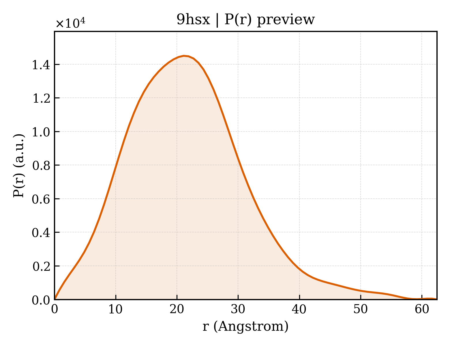 P(r) distribution for 9hsx