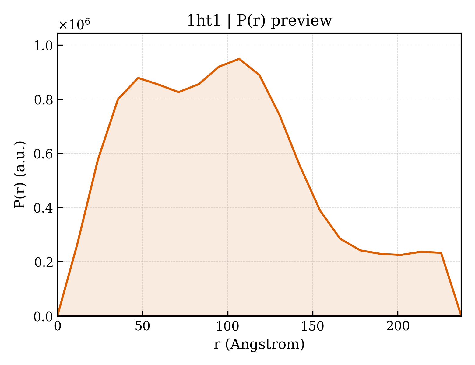 P(r) distribution for 1ht1