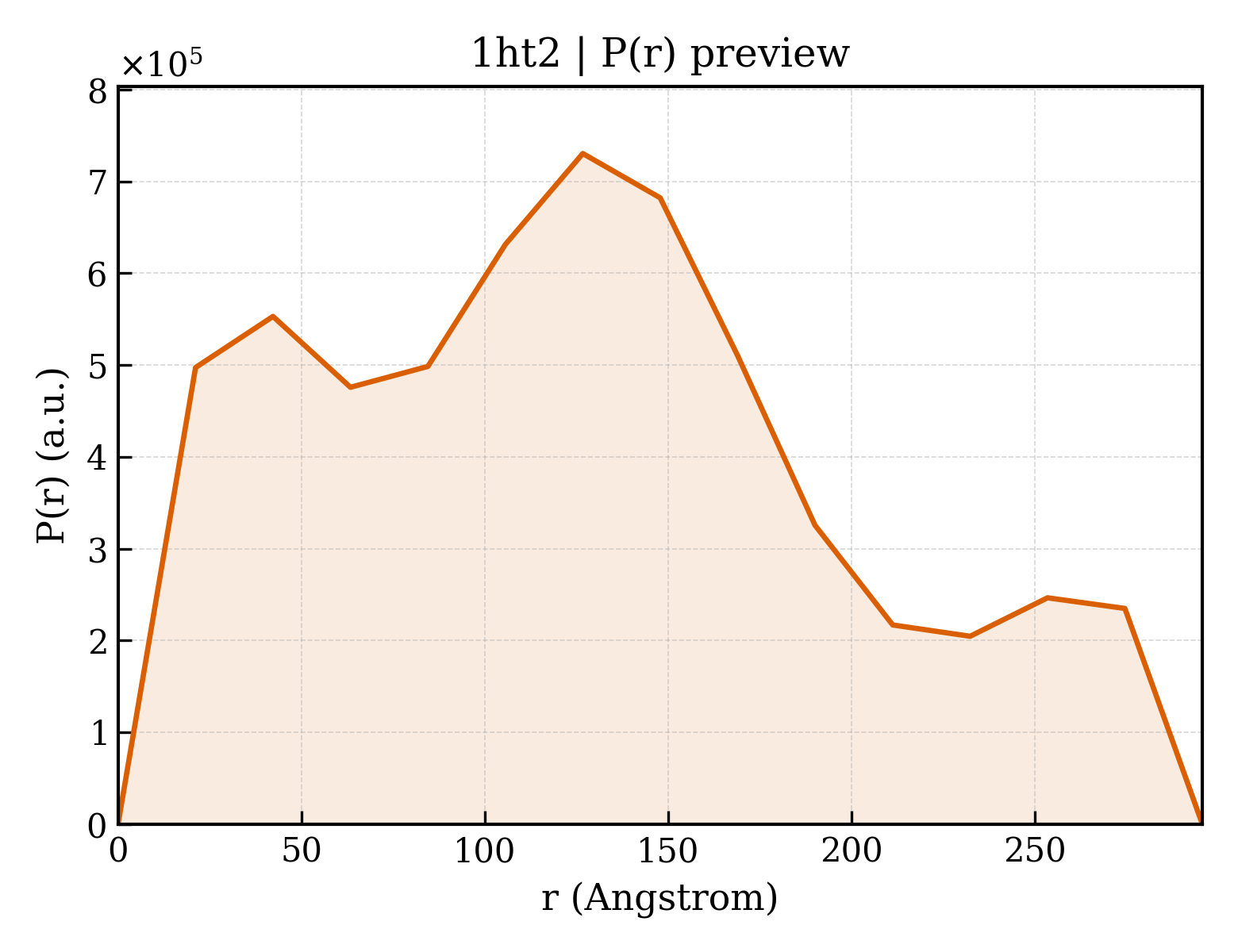 P(r) distribution for 1ht2