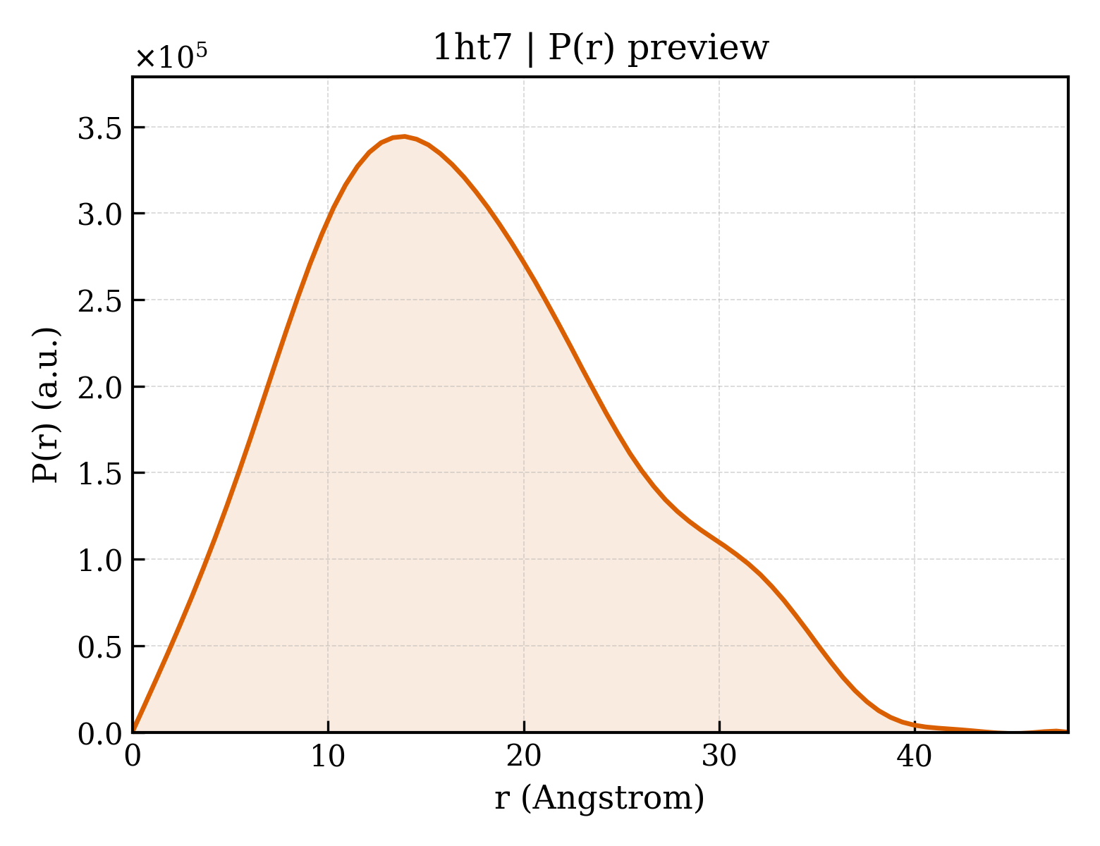 P(r) distribution for 1ht7