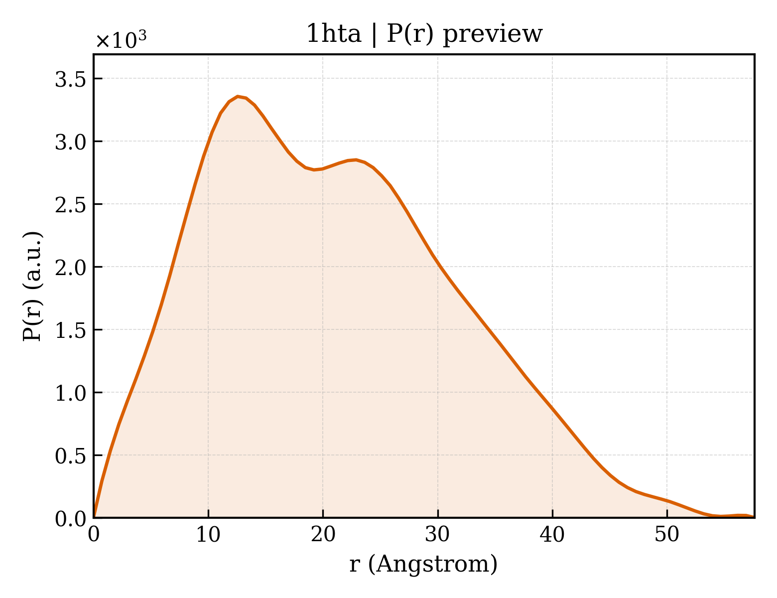 P(r) distribution for 1hta
