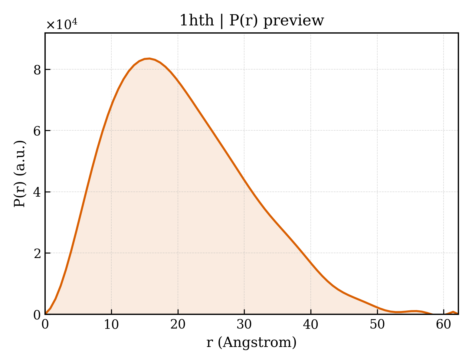 P(r) distribution for 1hth