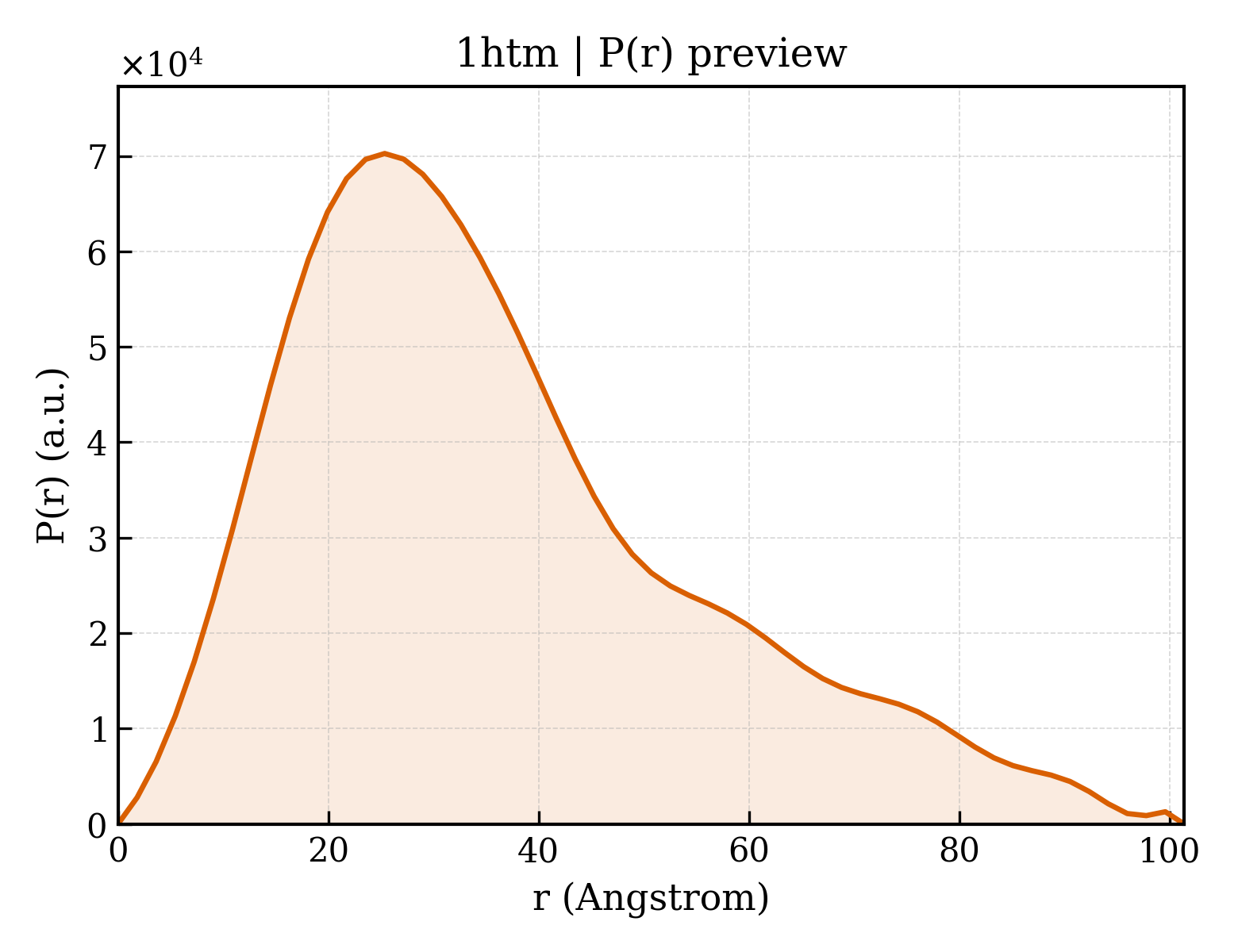 P(r) distribution for 1htm