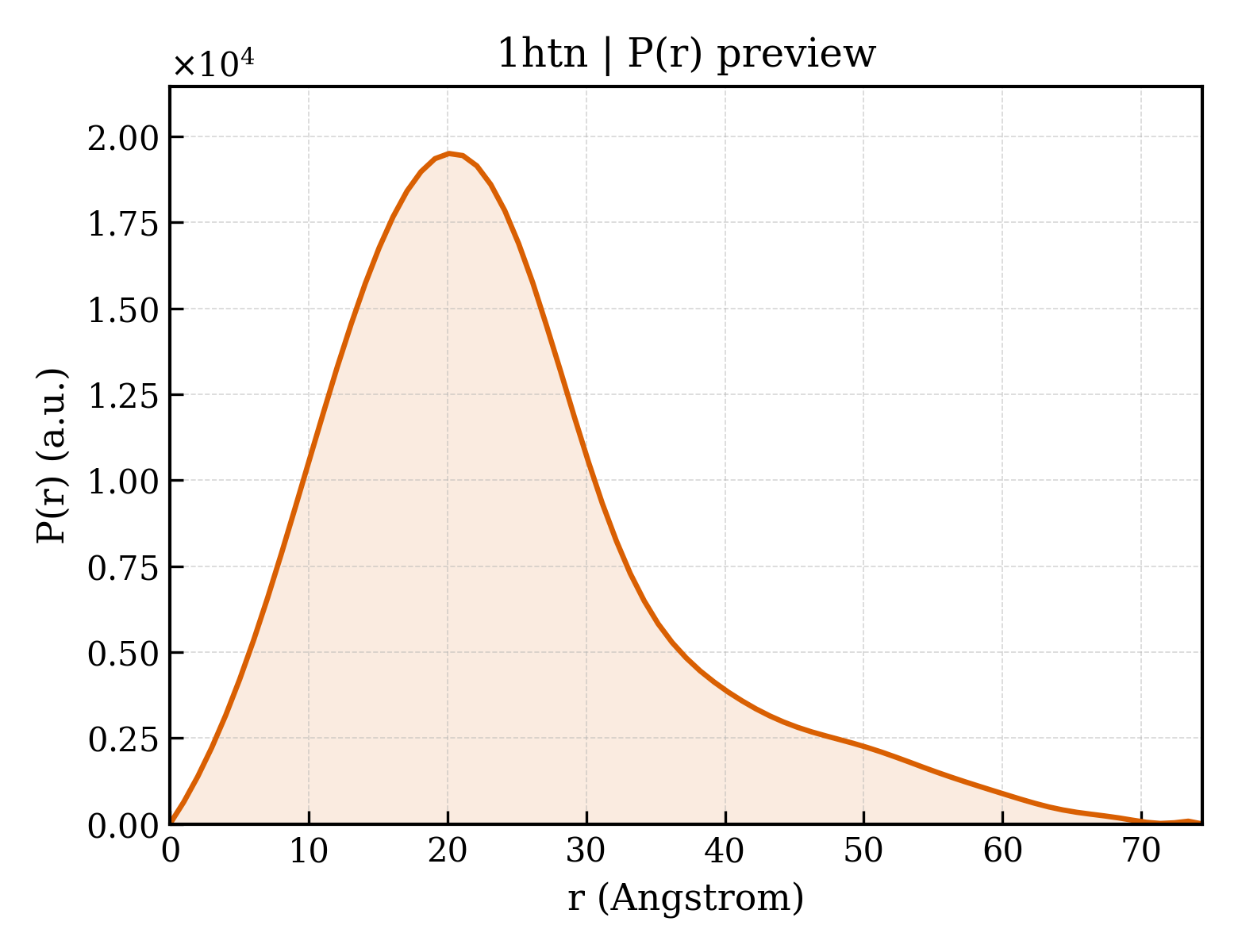 P(r) distribution for 1htn