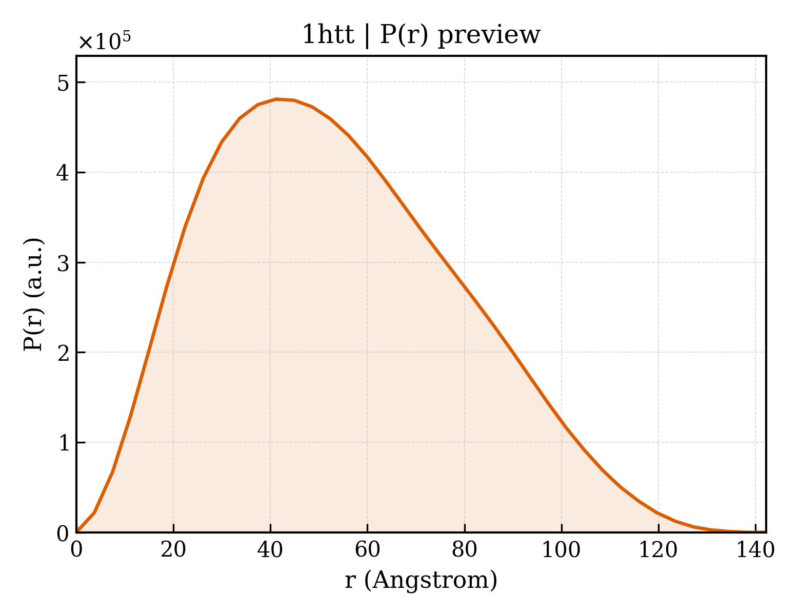P(r) distribution for 1htt