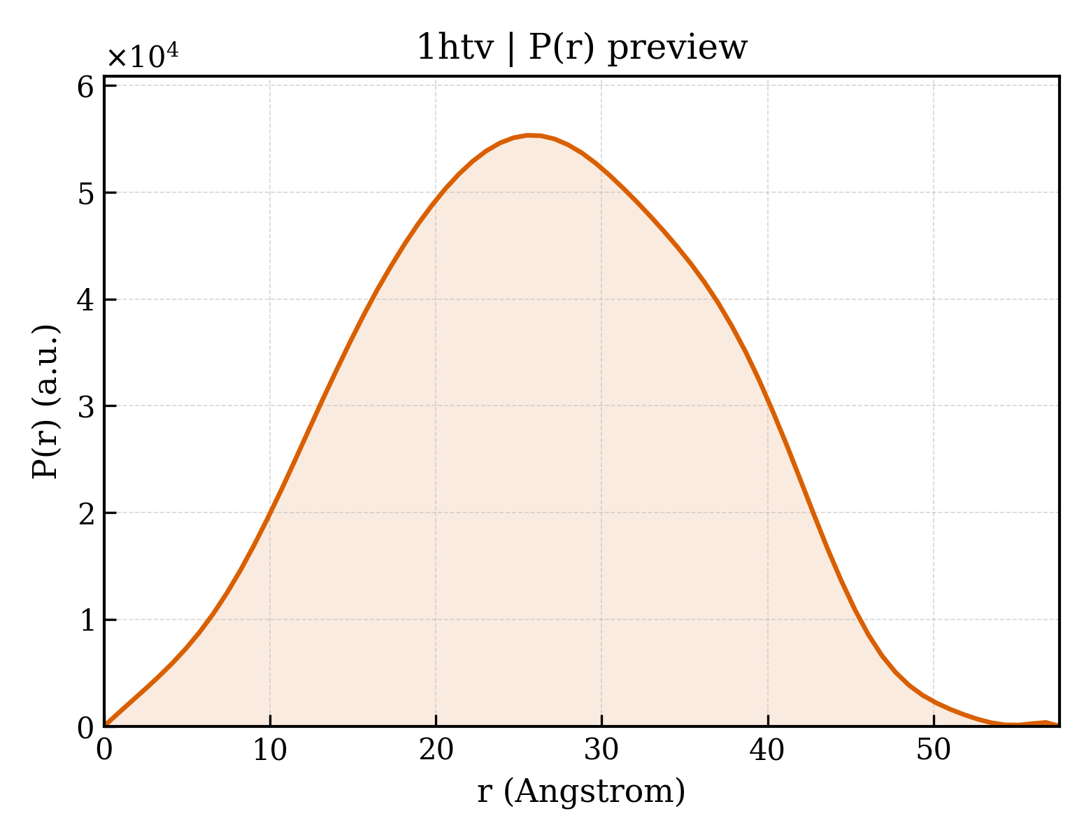P(r) distribution for 1htv