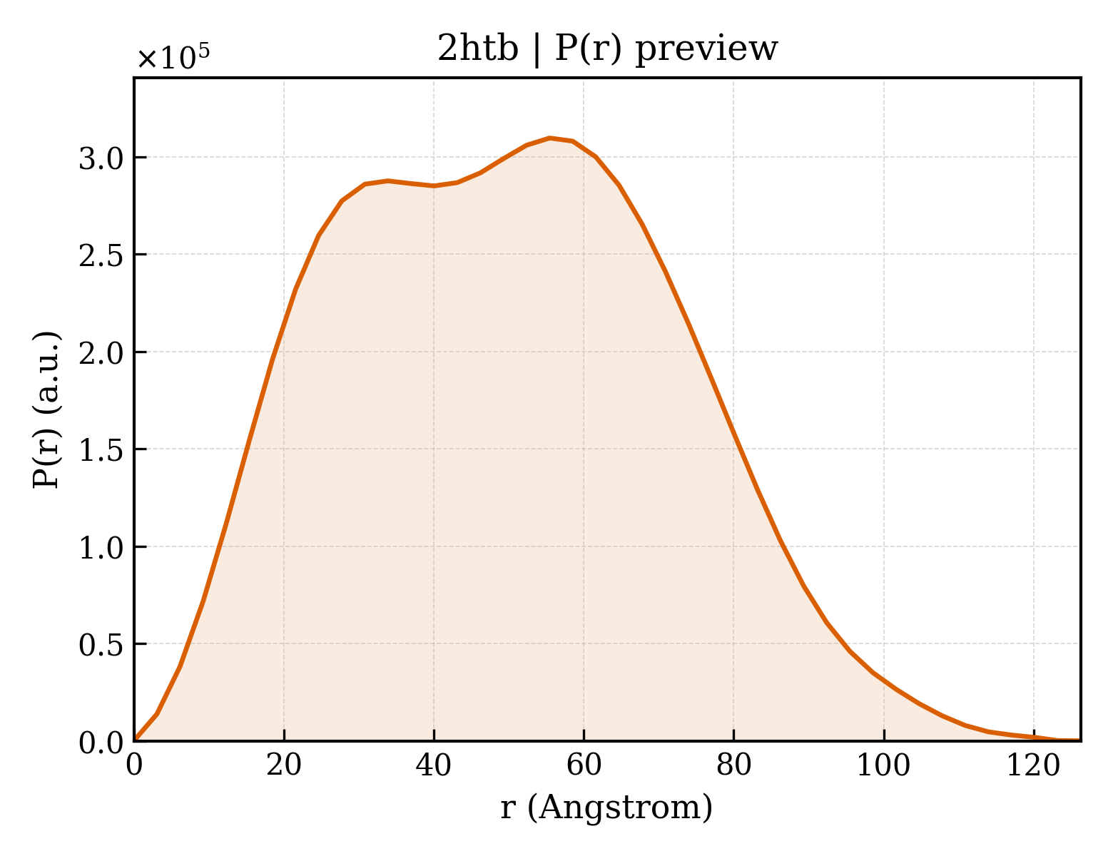 P(r) distribution for 2htb