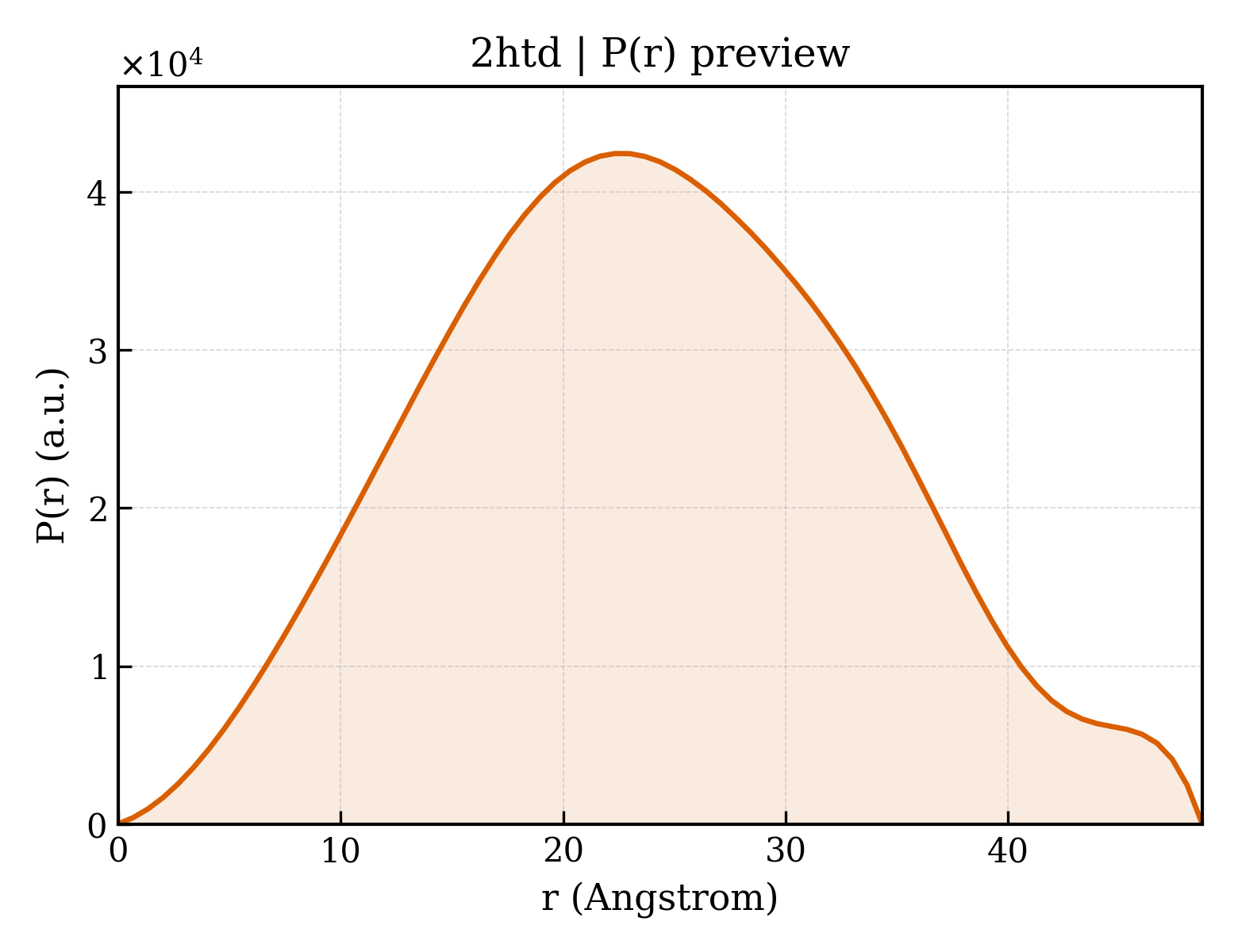 P(r) distribution for 2htd