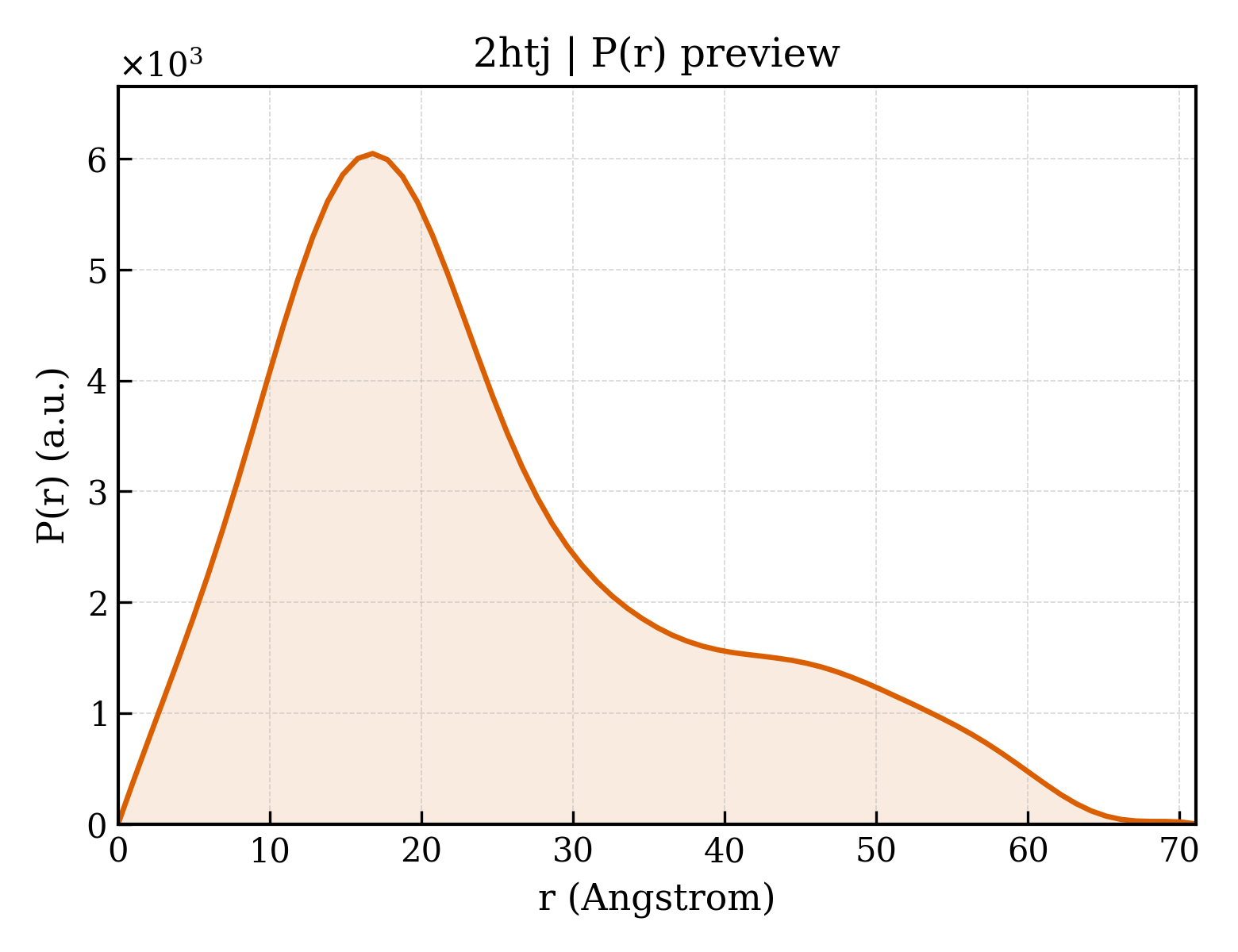 P(r) distribution for 2htj