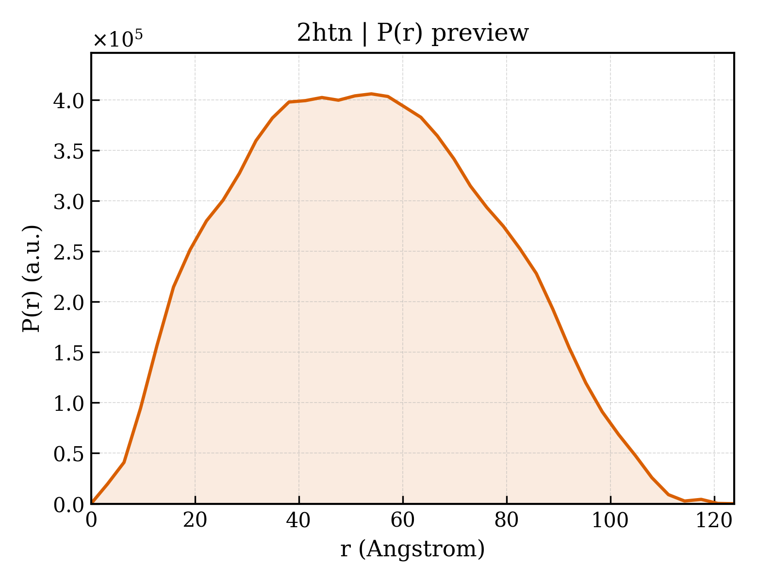 P(r) distribution for 2htn