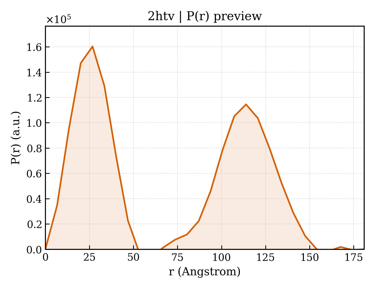 P(r) distribution for 2htv