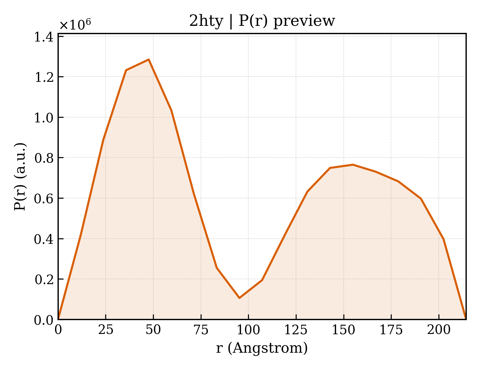 P(r) distribution for 2hty