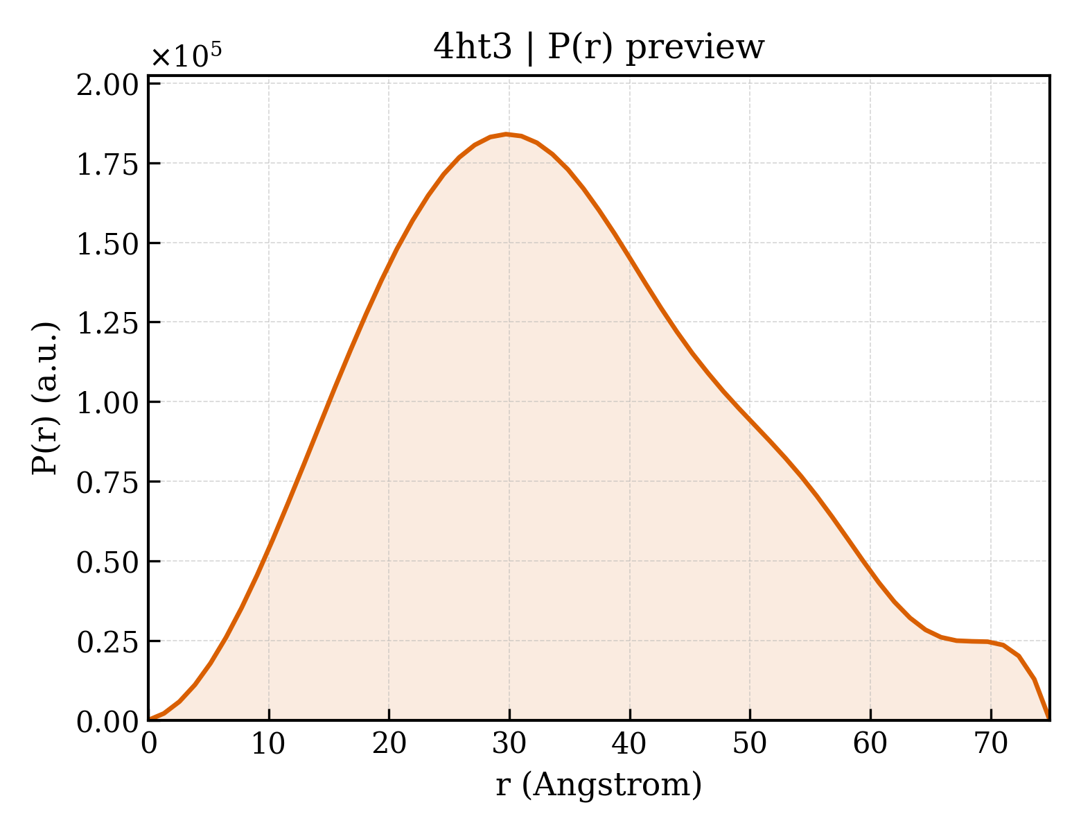 P(r) distribution for 4ht3