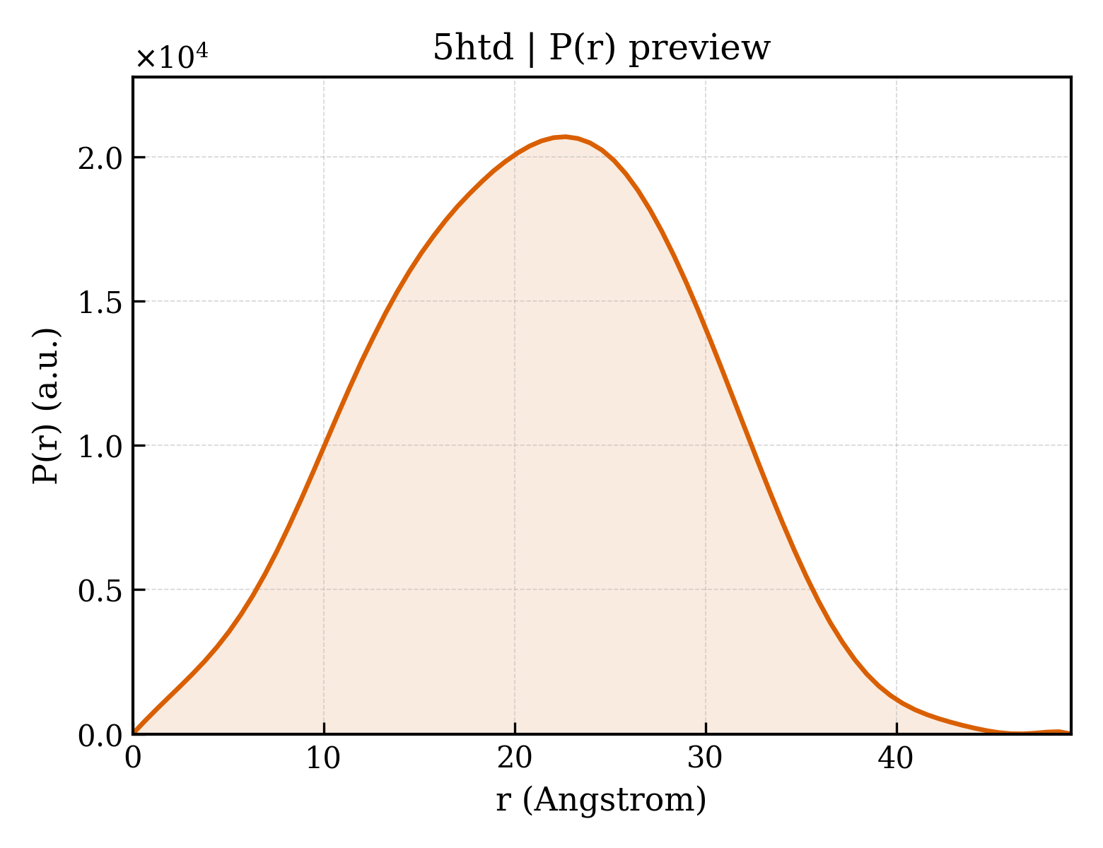 P(r) distribution for 5htd