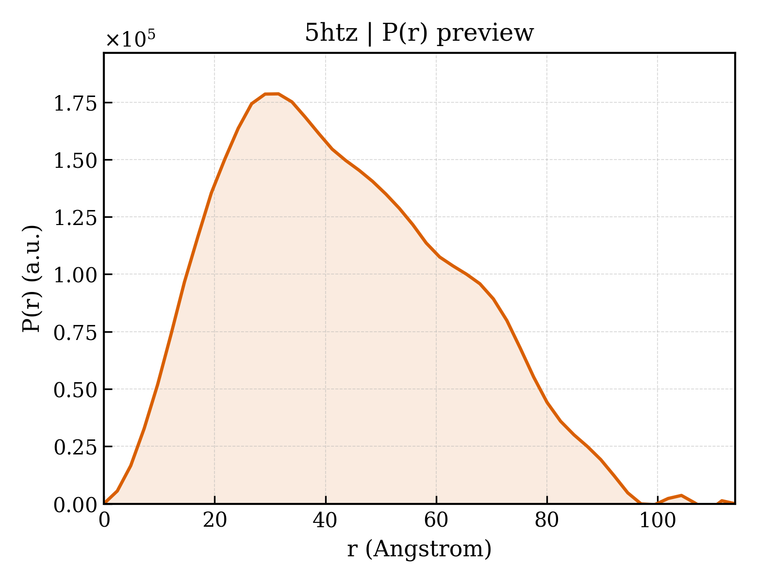 P(r) distribution for 5htz