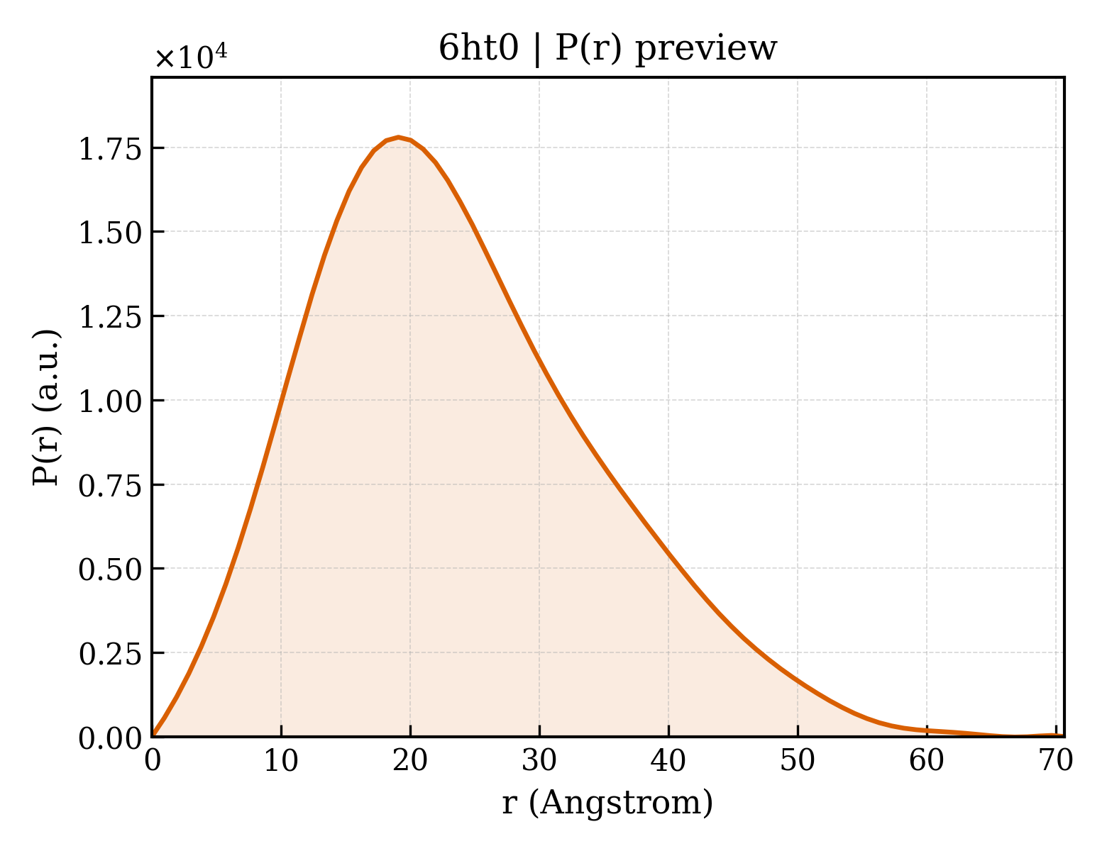P(r) distribution for 6ht0