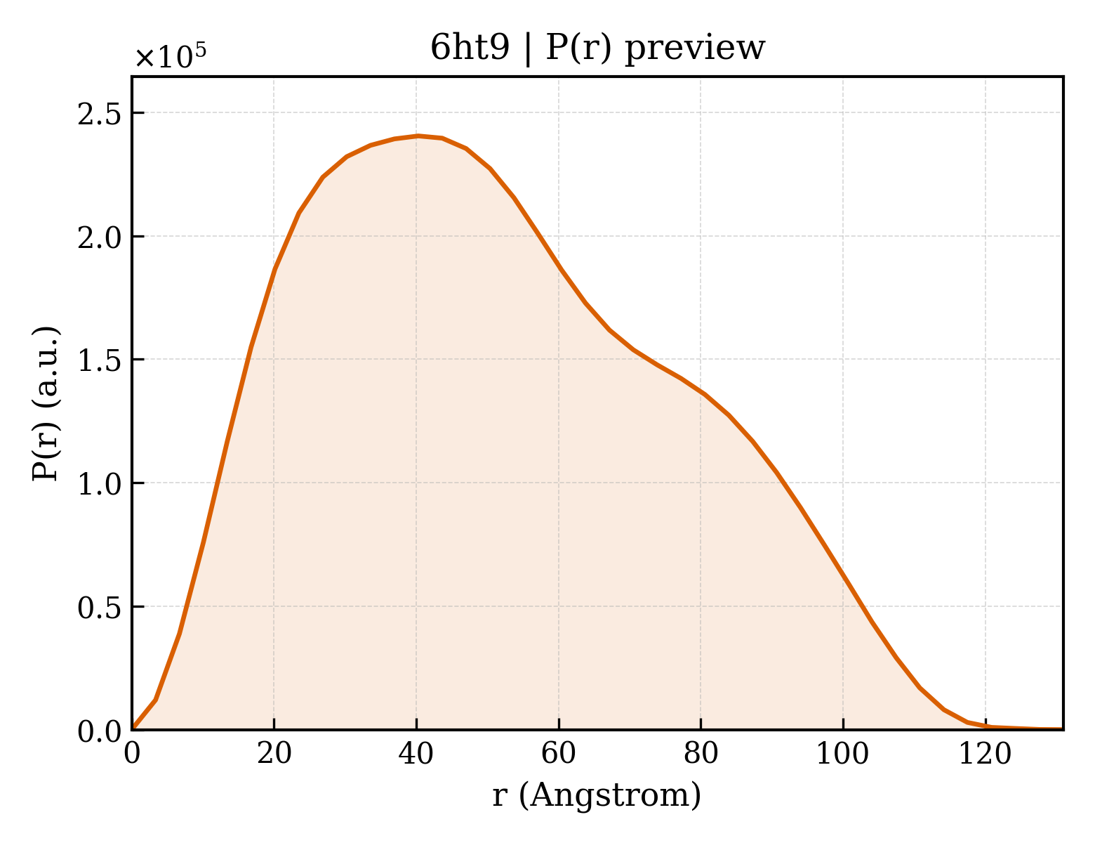 P(r) distribution for 6ht9