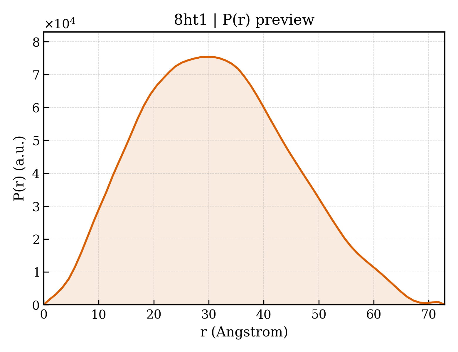 P(r) distribution for 8ht1