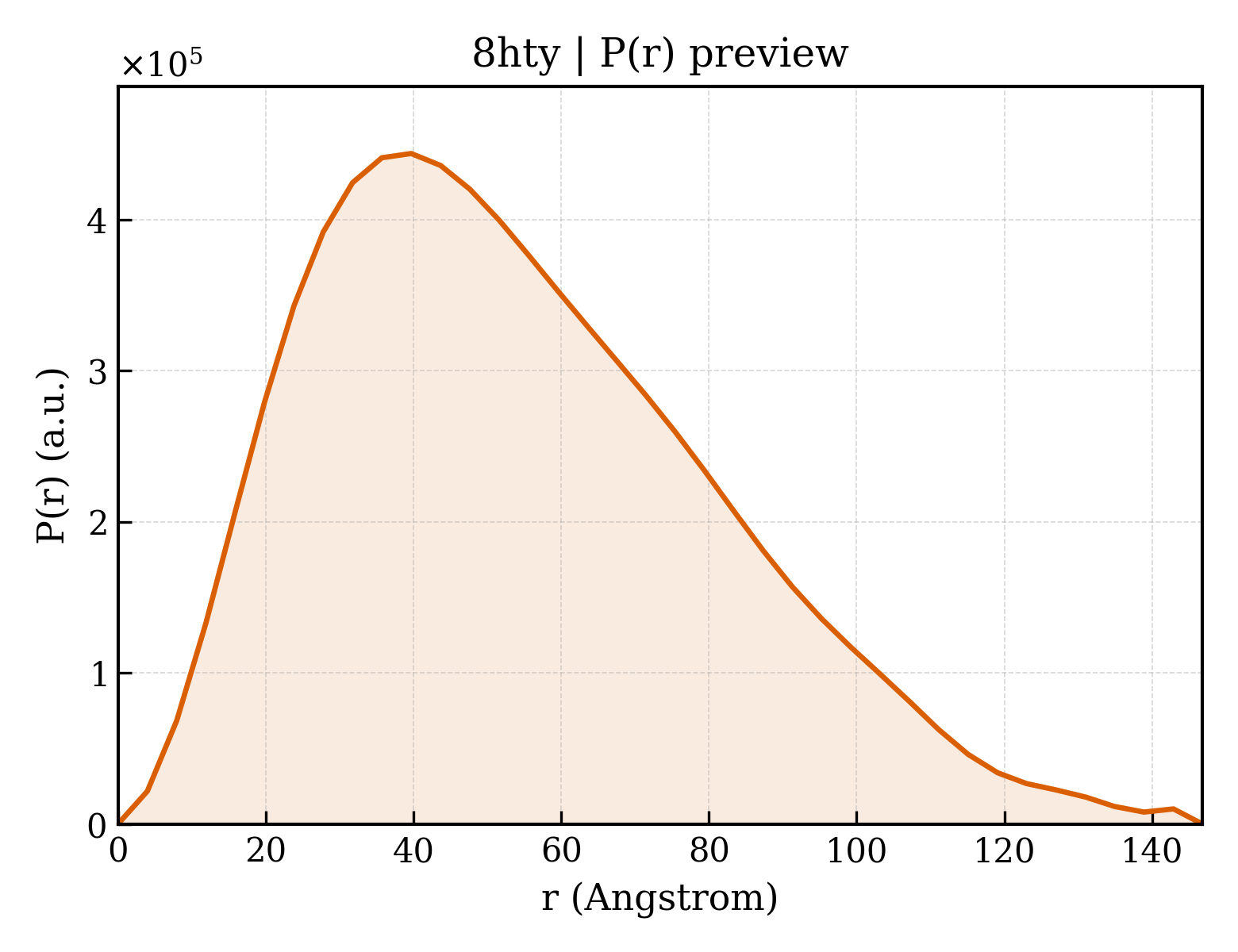 P(r) distribution for 8hty