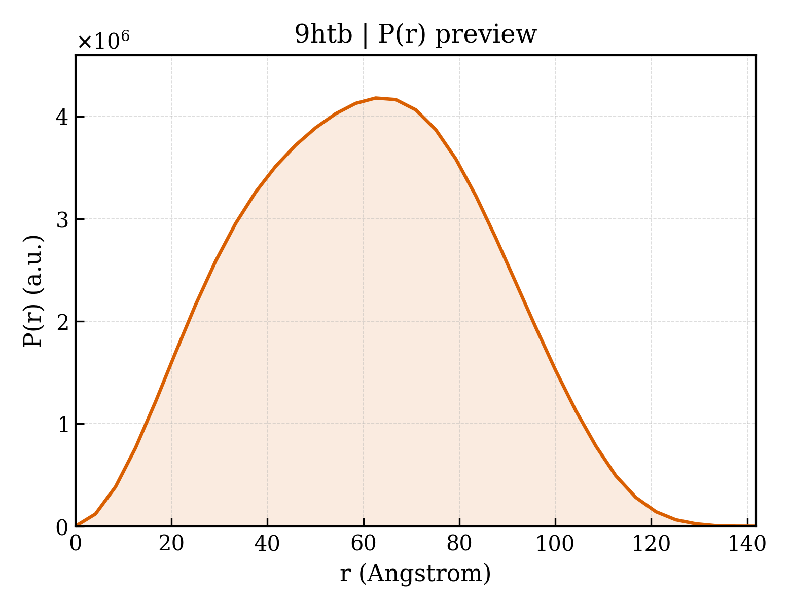 P(r) distribution for 9htb